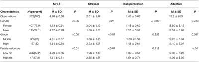 COVID-19-Related Stressors and Mental Health Among Chinese College Students: A Moderated Mediation Model